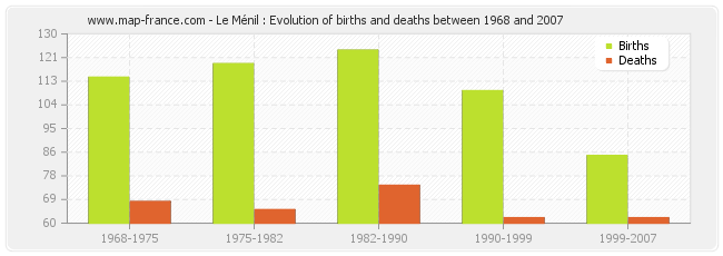 Le Ménil : Evolution of births and deaths between 1968 and 2007